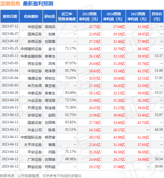 群益证券：给予浪潮信息持有评级<strong></p>
<p>证券信息</strong>，目标价位45.0元