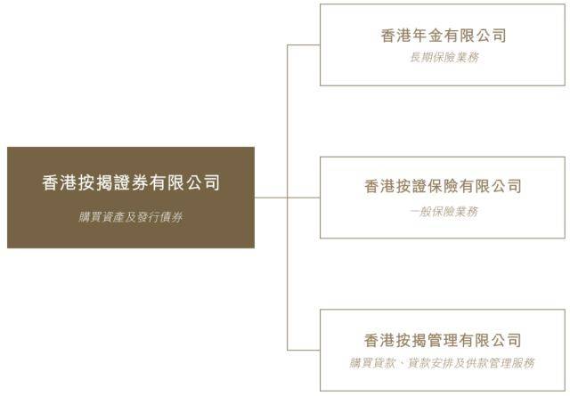 香港按揭证券公司最新发布 税后亏损3.19亿港元