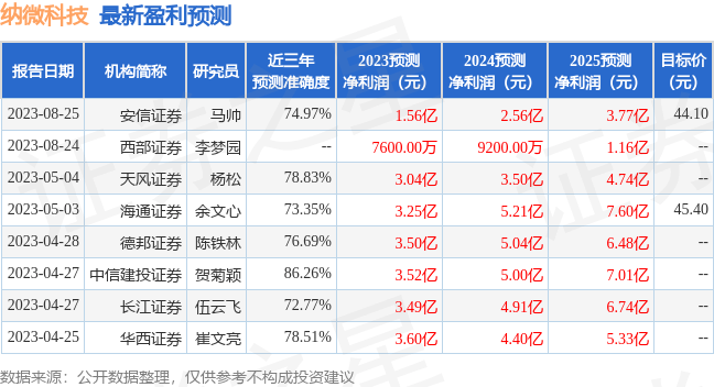 纳微科技：8月25日接受机构调研<strong></p>
<p>证券机构</strong>，中信证券、安信证券等多家机构参与
