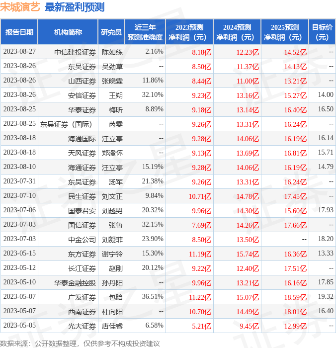 宋城演艺：8月27日接受机构调研<strong></p>
<p>证券机构</strong>，国信证券、信达证券等多家机构参与