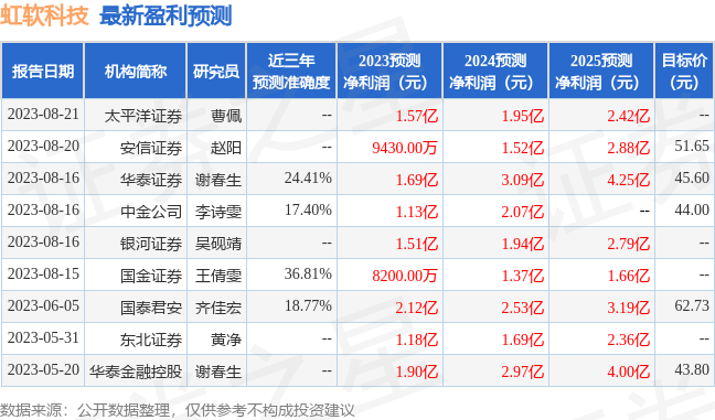 虹软科技：8月16日接受机构调研<strong></p>
<p>证券机构</strong>，开源证券、国新国证基金等多家机构参与
