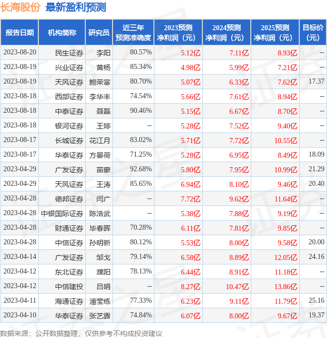 长海股份：8月18日接受机构调研<strong></p>
<p>证券机构</strong>，中泰证券、长江证券等多家机构参与