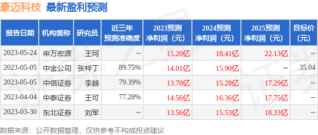 豪迈科技：6月20日接受机构调研<strong></p>
<p>证券机构</strong>，华泰证券、长江证券等多家机构参与