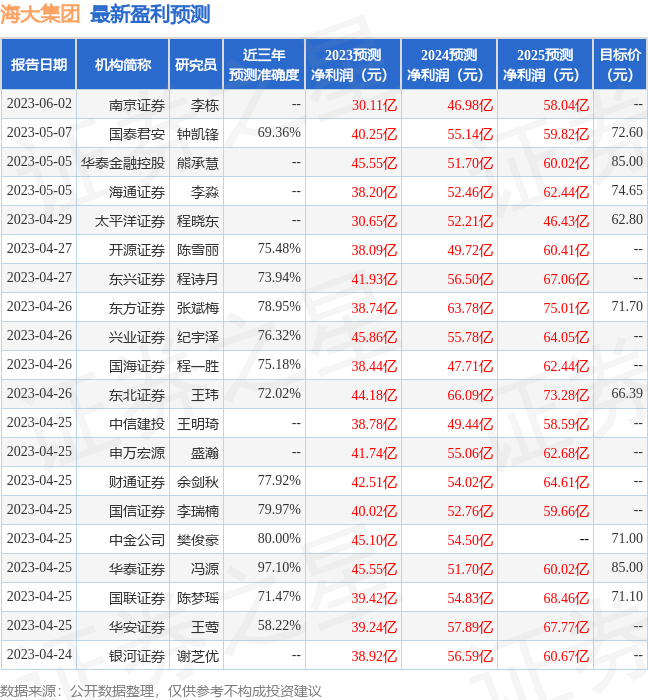 南京证券：给予海大集团增持评级