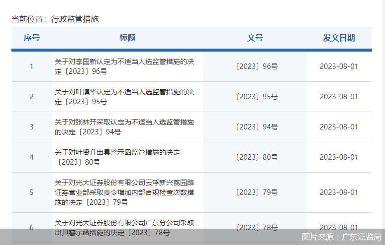 连“吃”6张罚单<strong></p>
<p>证券分公司</strong>，分公司营业部均被点名 光大证券合规亮红灯