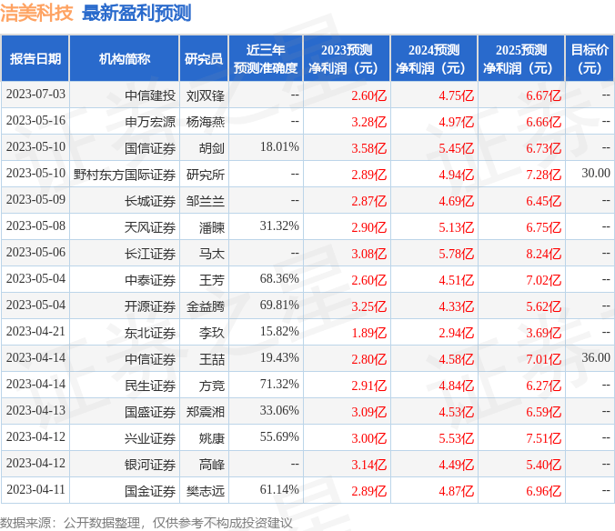 洁美科技：东北证券上海证券研究咨询分公司、深圳国诚投资等多家机构于7月13日调研<strong></p>
<p>证券分公司</strong>我司