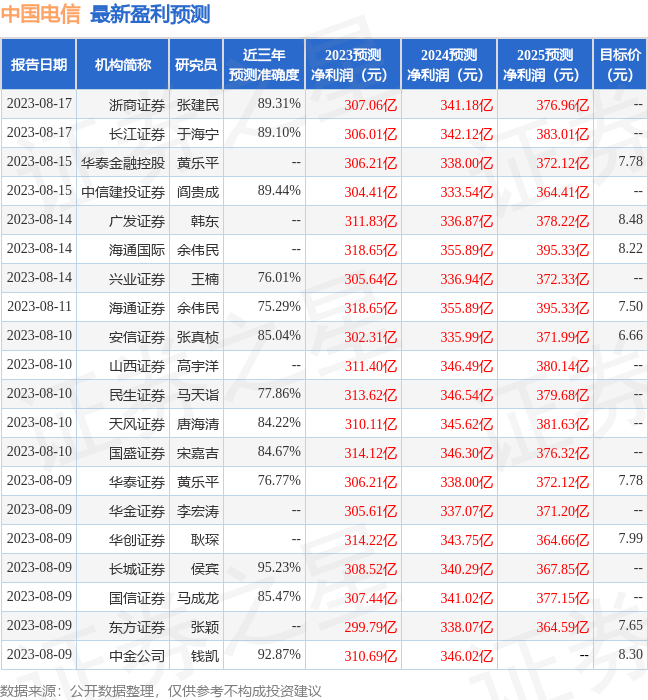中原证券：给予中国电信买入评级