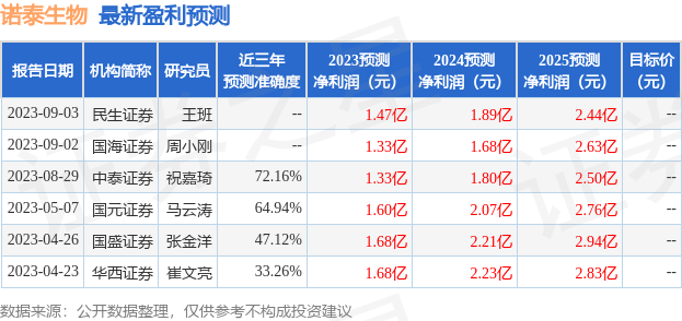 东海证券：给予诺泰生物买入评级