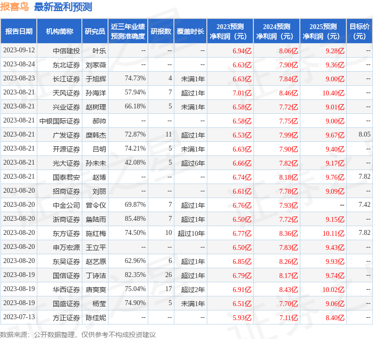报喜鸟：9月18日接受机构调研<strong></p>
<p>泰证券</strong>，广发证券、星泰投资等多家机构参与