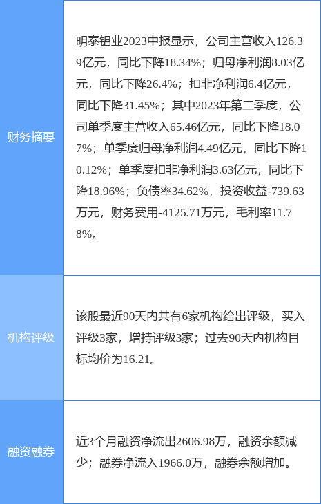 明泰铝业涨5.59%<strong></p>
<p>泰证券</strong>，国信证券四日前给出“买入”评级