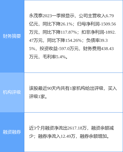 永茂泰涨5.05%<strong></p>
<p>泰证券</strong>，德邦证券二个月前给出“买入”评级