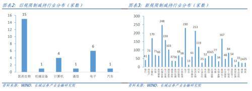 长城证券：减持新规是谁的稳定剂