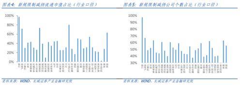 长城证券：减持新规是谁的稳定剂