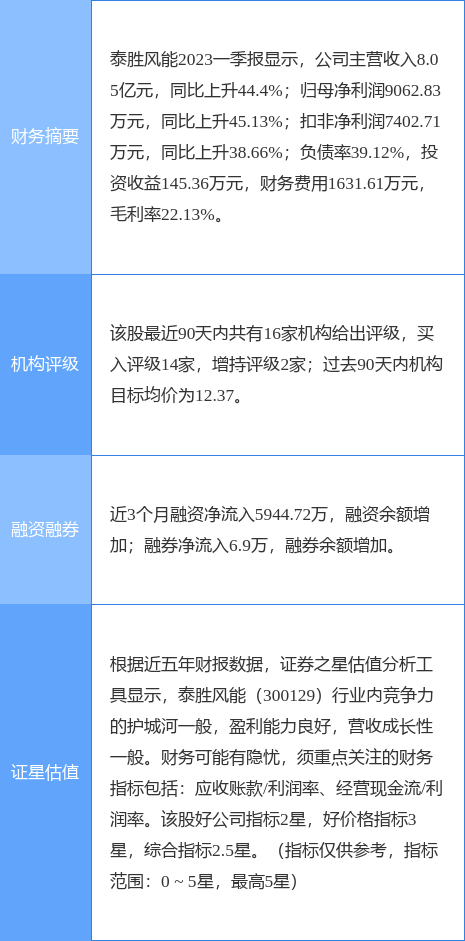 泰胜风能涨5.42%<strong></p>
<p>泰证券</strong>，国信证券一个月前给出“买入”评级