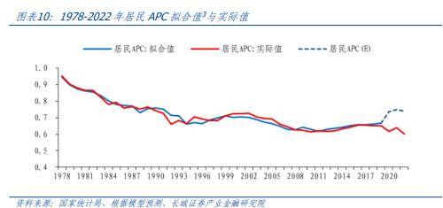 长城证券：中国平均消费倾向会继续上升