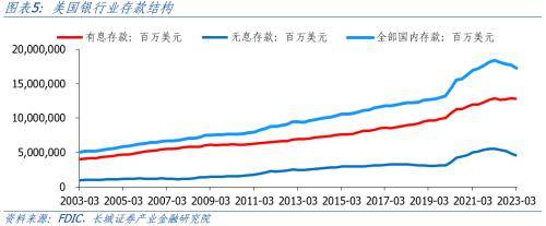 长城证券：美国银行业高利率下风险依存