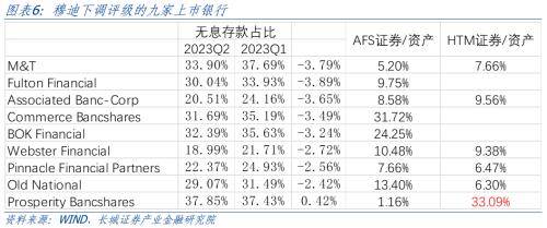 长城证券：美国银行业高利率下风险依存