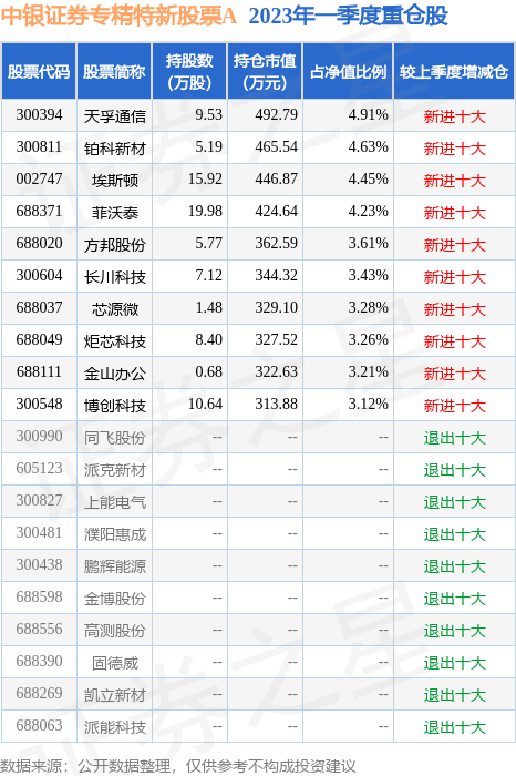 7月19日菲沃泰跌5.59%<strong></p>
<p>泰证券</strong>，中银证券专精特新股票A基金重仓该股