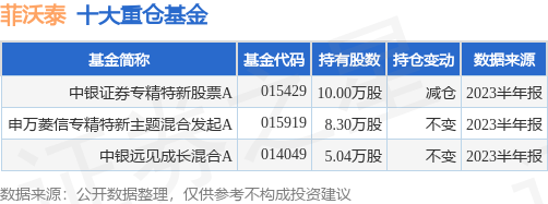 8月23日菲沃泰跌8.65%<strong></p>
<p>泰证券</strong>，中银证券专精特新股票A基金重仓该股