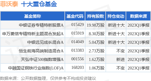 6月30日菲沃泰涨9.74%<strong></p>
<p>泰证券</strong>，中银证券专精特新股票A基金重仓该股