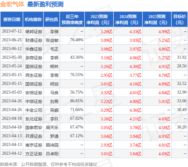 中泰证券：给予金宏气体买入评级