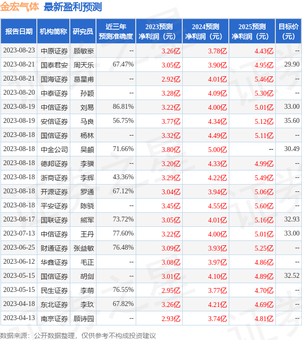 中原证券：给予金宏气体增持评级