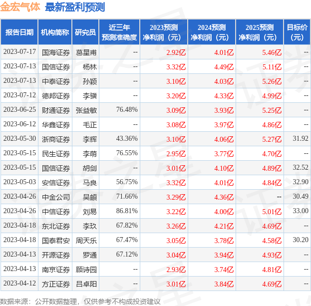 平安证券：给予金宏气体增持评级