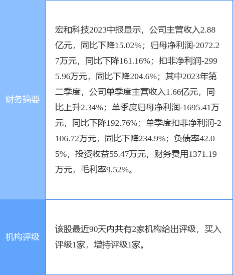 宏和科技涨10.06%<strong></p>
<p>宏证券</strong>，天风证券三日前给出“买入”评级