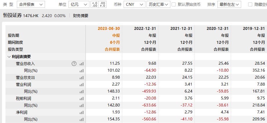 恒泰证券迎新总裁：49岁银国宏加盟<strong></p>
<p>宏证券</strong>，曾任东兴证券副总经理