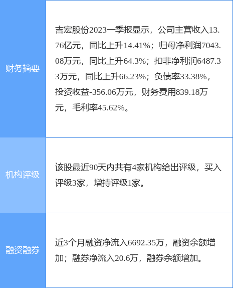 吉宏股份涨6.01%<strong></p>
<p>宏证券</strong>，东方财富证券一个月前给出“买入”评级