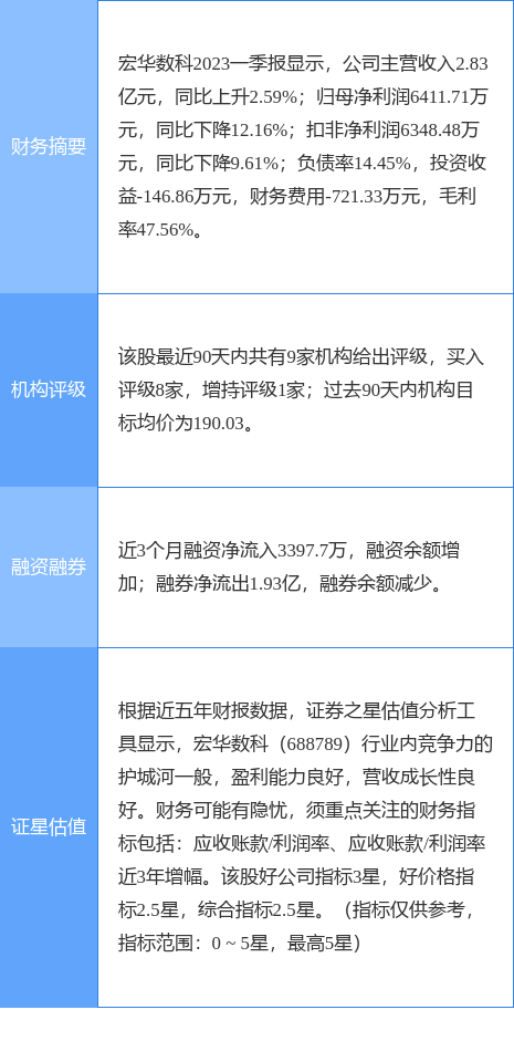 宏华数科涨7.09%<strong></p>
<p>宏证券</strong>，天风证券一个月前给出“买入”评级