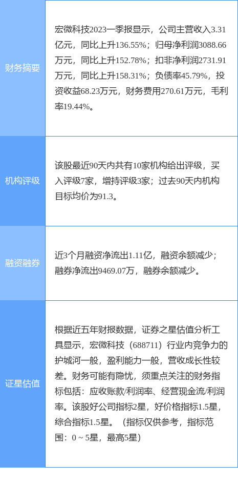 宏微科技涨5.21%<strong></p>
<p>宏证券</strong>，国信证券一个月前给出“买入”评级