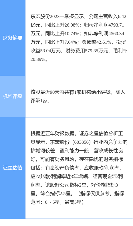 东宏股份涨6.01%<strong></p>
<p>宏证券</strong>，天风证券一个月前给出“买入”评级，目标价19.86元