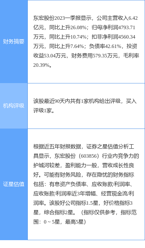 东宏股份涨5.00%<strong></p>
<p>宏证券</strong>，天风证券一个月前给出“买入”评级，目标价19.86元