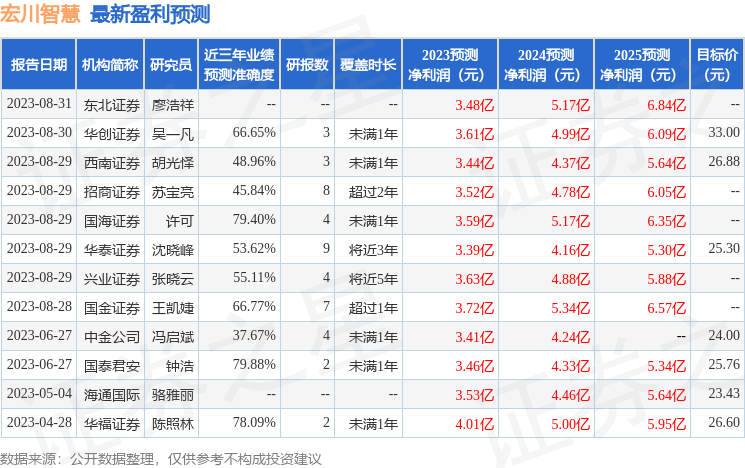 宏川智慧：国寿资管、兴业证券等多家机构于9月7日调研<strong></p>
<p>宏证券</strong>我司