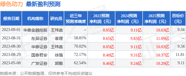 绿色动力：8月30日召开分析师会议<strong></p>
<p>理财证券</strong>，东吴证券、中邮理财等多家机构参与