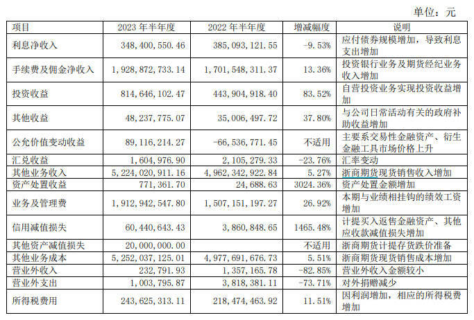 浙商证券上半年净利同比增25.29%<strong></p>
<p>证券收益</strong>，投资收益增超八成
