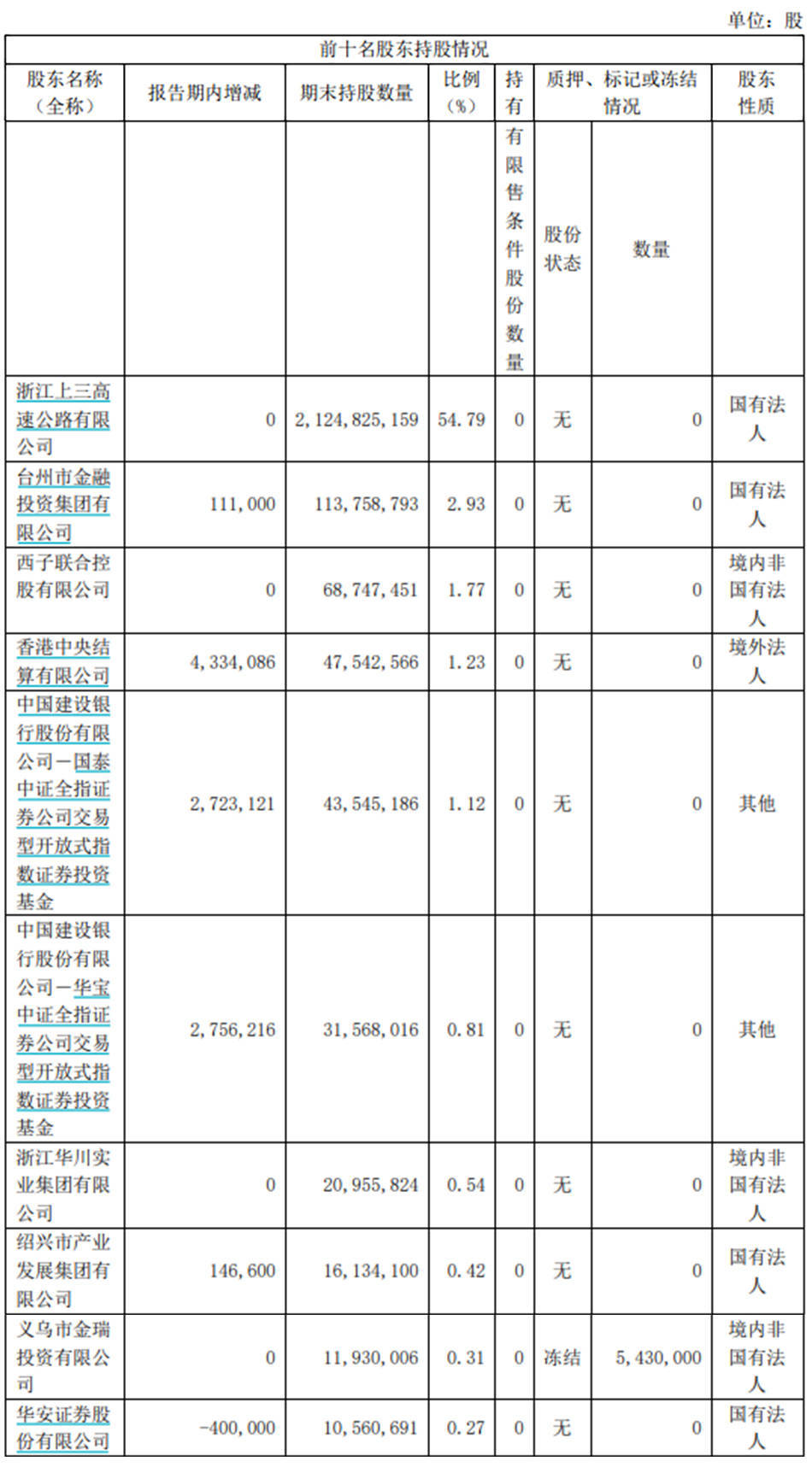 浙商证券上半年净利同比增25.29%<strong></p>
<p>证券收益</strong>，投资收益增超八成