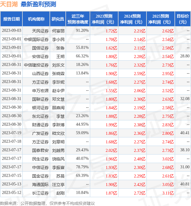 国元证券：给予天目湖增持评级