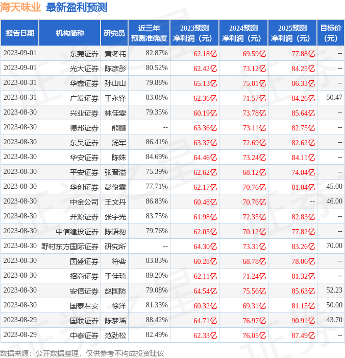 国元证券：给予海天味业买入评级