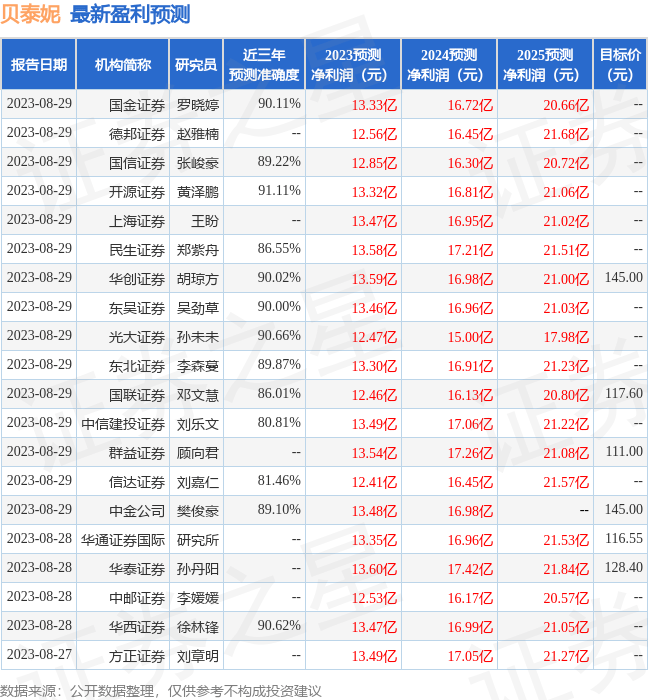 国元证券：给予贝泰妮买入评级