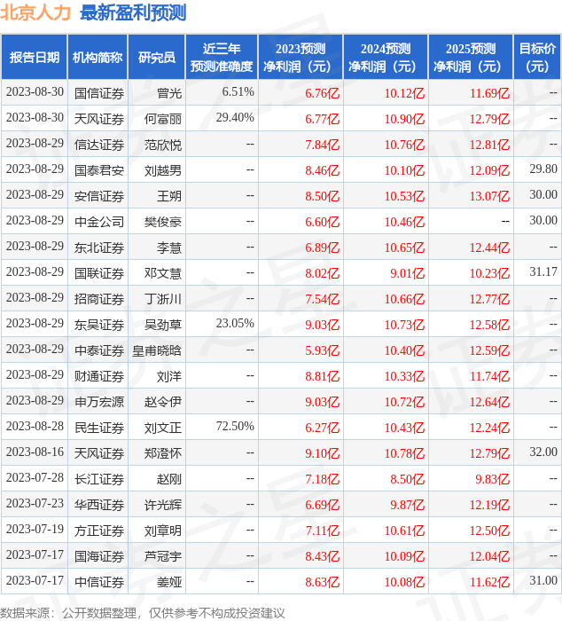 国元证券：给予北京人力买入评级