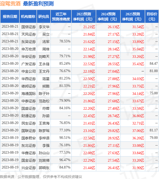 国元证券：给予迎驾贡酒买入评级
