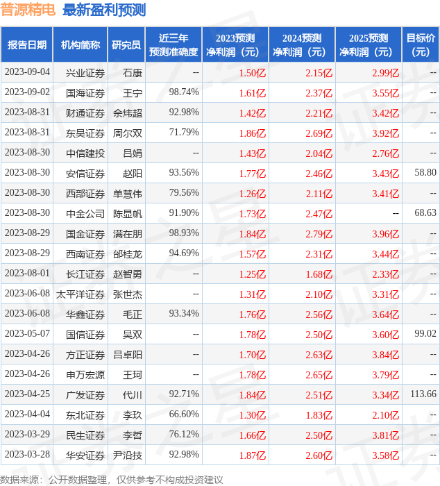 国元证券：给予普源精电买入评级