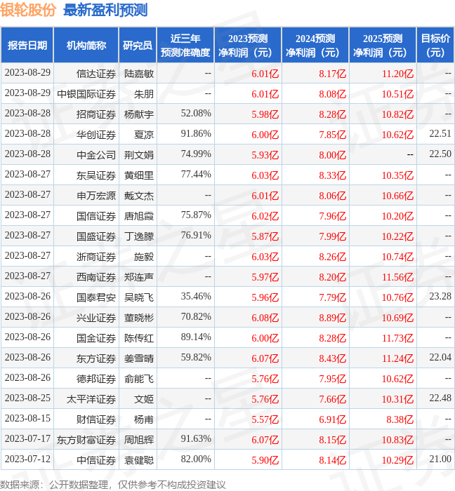国元证券：给予银轮股份买入评级<strong></p>
<p>国元证券</strong>，目标价位24.05元
