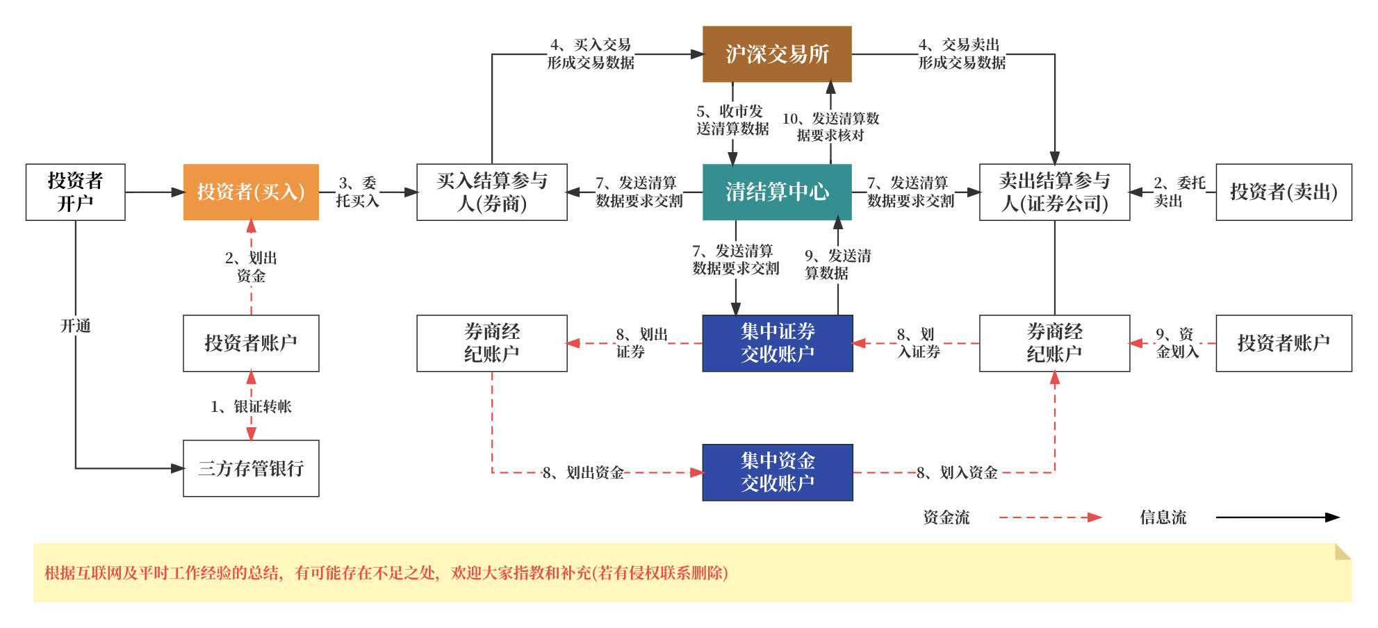 聊聊：证券支付（银行转证券、证券转银行）和清结算的流程