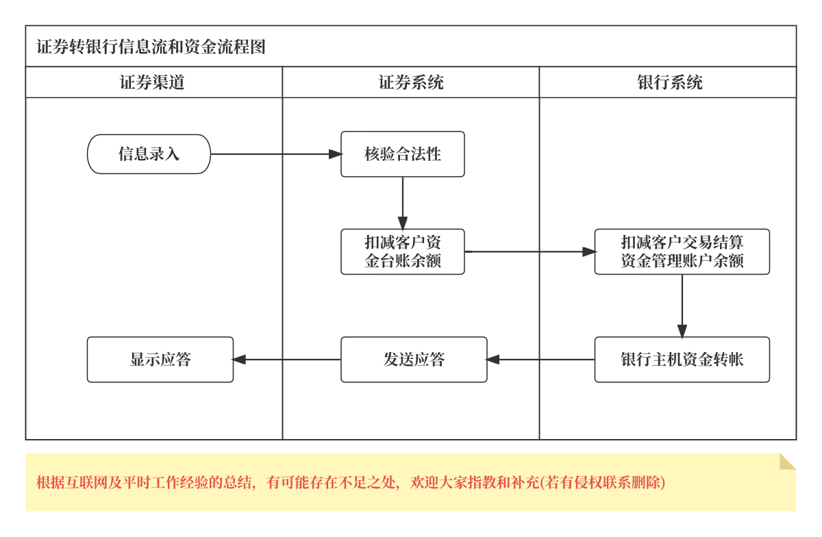 聊聊：证券支付（银行转证券、证券转银行）和清结算的流程