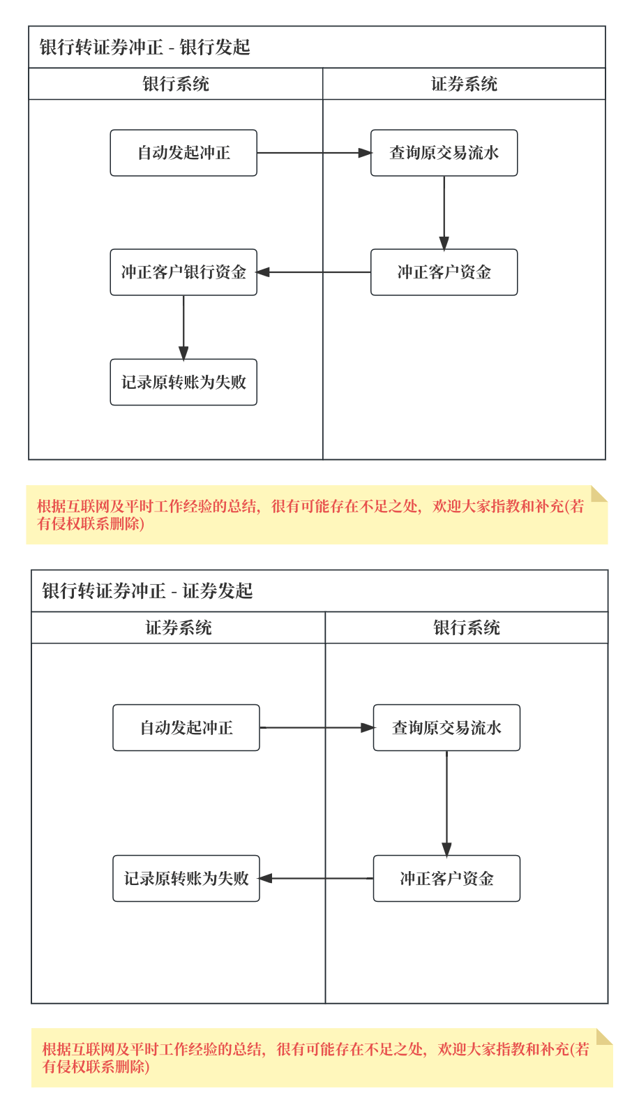聊聊：证券支付（银行转证券、证券转银行）和清结算的流程