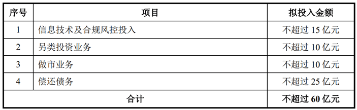 信号？定增偿债走不通<strong></p>
<p>资格证券</strong>，中泰证券新增两大募资投向 一项重要业务资格也获批