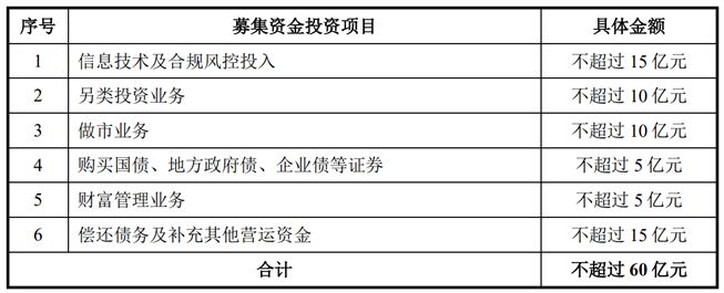 信号？定增偿债走不通<strong></p>
<p>资格证券</strong>，中泰证券新增两大募资投向 一项重要业务资格也获批